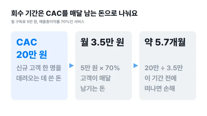 CAC 뜻을 회수 기간으로 읽는 CAC 20만 원 나누기 월 3.5만 원은 약 5.7개월이라는 흐름도