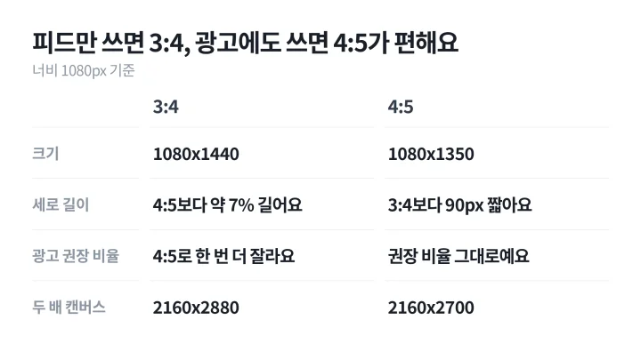 인스타 피드 사이즈 3:4와 4:5를 크기, 세로 길이, 광고 권장 비율, 두 배 캔버스 크기로 나란히 비교한 표 도식
