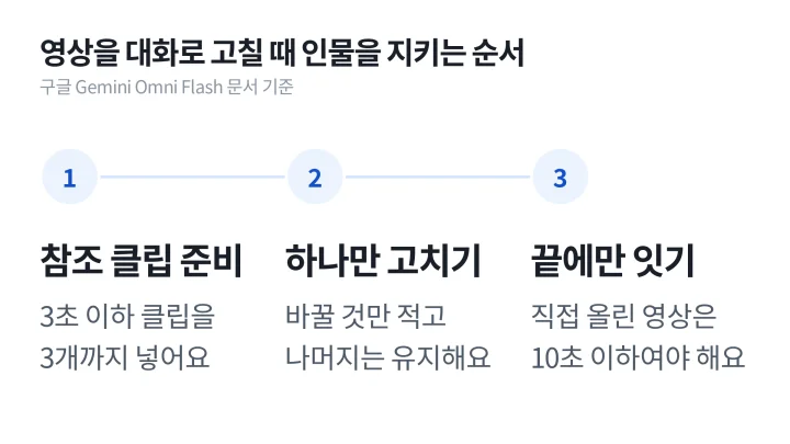 영상 대화 편집의 AI 캐릭터 일관성 유지 순서로 참조 클립 준비, 한 가지만 고치기, 끝에만 이어 붙이기를 나란히 보여 주는 흐름 도식