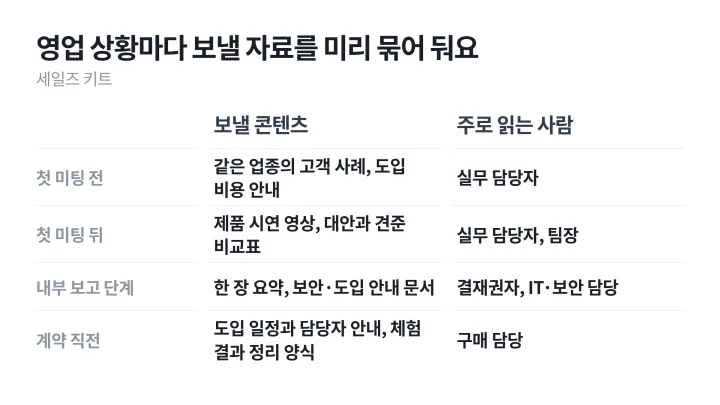 첫 미팅 전부터 계약 직전까지 영업 상황마다 보낼 콘텐츠와 주로 읽는 사람을 정리한 B2B 콘텐츠 마케팅 세일즈 키트 표