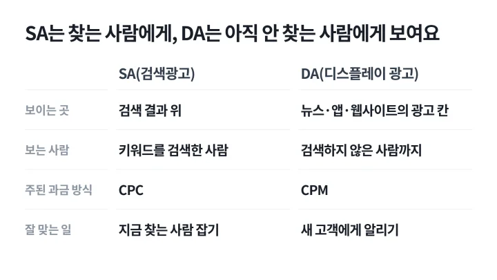 SA와 DA가 보이는 곳, 보는 사람, 과금, 잘 맞는 일을 나란히 비교한 광고 용어 설명 표
