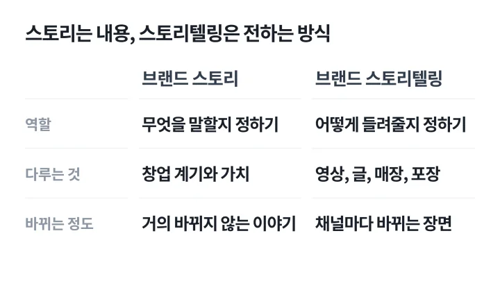 브랜드 스토리와 브랜드 스토리텔링을 역할, 다루는 것, 바뀌는 정도로 나눠 같은 행에서 비교한 표