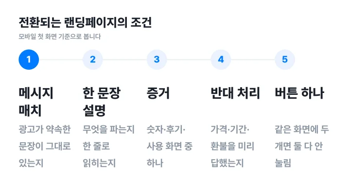 전환되는 랜딩페이지의 다섯 조건을 순서대로 정리한 도식