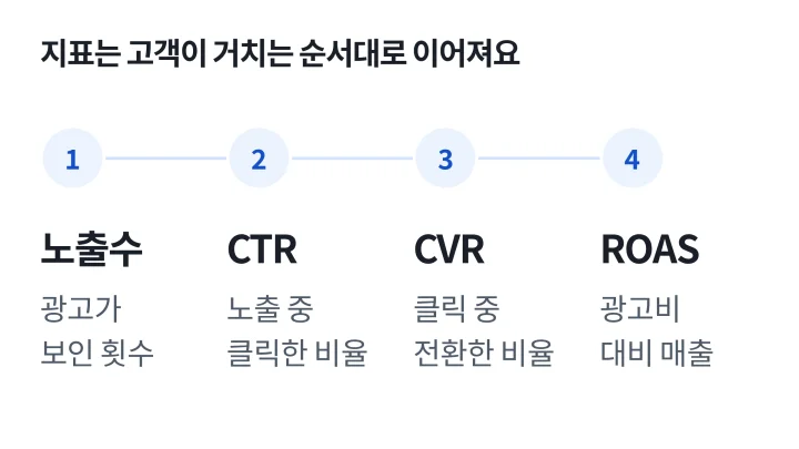 노출수, CTR, CVR, ROAS가 고객이 지나가는 순서대로 이어지는 광고 용어 설명 도식