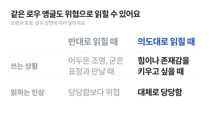 같은 로우 앵글이 의도대로 당당해 보일 때와 위협적으로 보일 때를 좌우로 비교한 카메라 앵글 도식