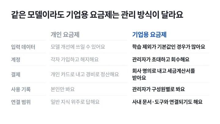 개인 요금제와 기업용 AI 요금제를 입력 데이터, 계정, 결제, 사용 기록, 연결 범위 다섯 항목으로 비교한 표