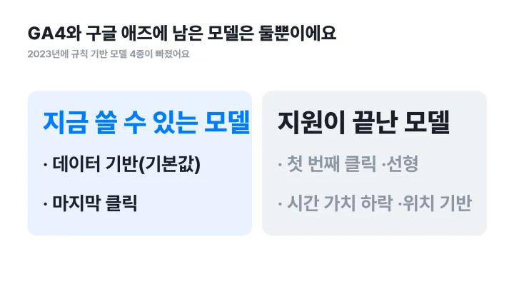 어트리뷰션 뜻을 설명하는 기여 모델 중 GA4와 구글 애즈에 남은 데이터 기반, 마지막 클릭과 지원이 끝난 네 모델을 비교한 좌우 대비 도식