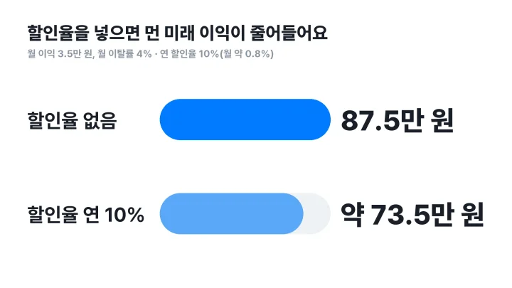 고객생애가치에 연 10% 할인율을 적용하기 전 87.5만 원과 후 약 73.5만 원을 비교한 막대그래프