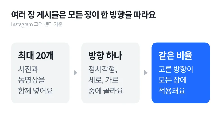인스타 피드 사이즈를 여러 장 게시물에 적용할 때 최대 20개, 방향 하나 선택, 모든 장에 같은 비율 적용 순서를 그린 흐름 도식
