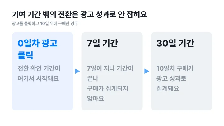 어트리뷰션 뜻과 함께 알아야 할 기여 기간을 7일과 30일로 잡았을 때 10일차 구매의 집계 여부가 갈리는 흐름도