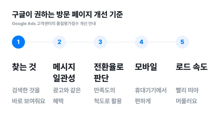 랜딩페이지 뜻과 연결되는 구글 애즈 방문 페이지 만족도 개선 기준 다섯 가지 도식