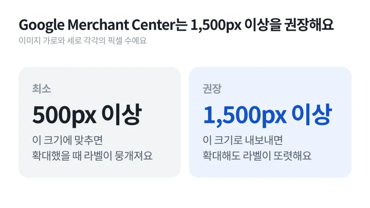 제품 사진 촬영 뒤 내보낼 때 참고할 Google Merchant Center의 최소 500×500픽셀과 권장 1,500×1,500픽셀 기준을 나란히 놓은 도식