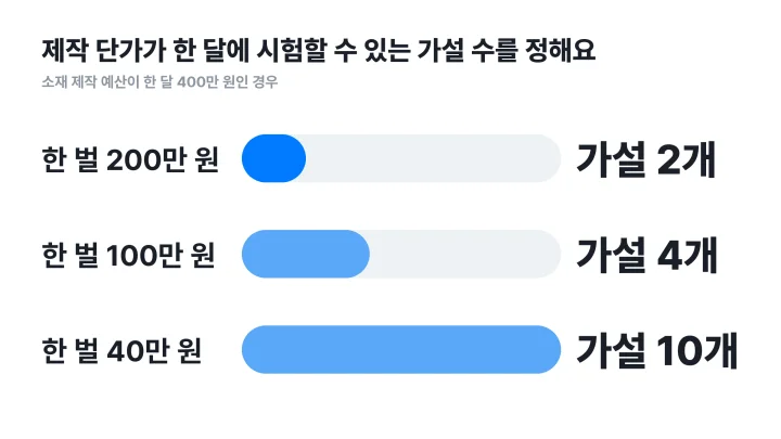 광고 크리에이티브 뜻을 제작비로 읽어 한 벌 제작 단가에 따라 한 달에 시험할 수 있는 가설 수를 비교한 막대그래프