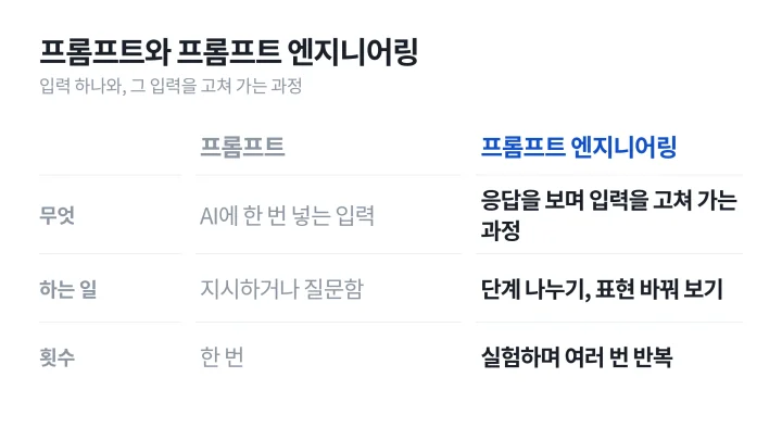 프롬프트 뜻과 프롬프트 엔지니어링의 차이를 한 번 넣는 입력과 응답을 보며 고쳐 가는 과정으로 비교한 도식