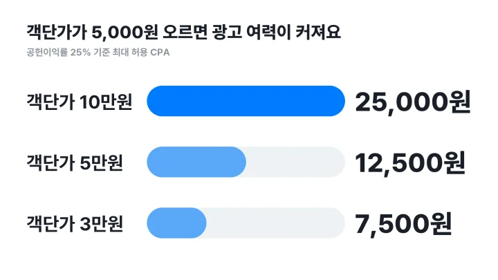 객단가를 올리는 세 갈래, 더 비싼 것·같이 살 것·여러 개를 나란히 놓은 도식