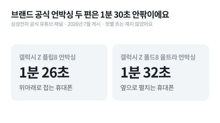 삼성전자 공식 유튜브의 갤럭시 Z 플립8 언박싱 1분 26초와 갤럭시 Z 폴드8 울트라 언박싱 1분 32초 영상 길이를 나란히 놓은 언박싱 뜻 설명 도식