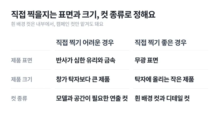 제품 사진 촬영을 직접 할지 맡길지 제품 표면과 컷 종류, 제품 크기로 나눠 비교한 도식