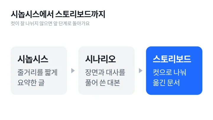 스토리보드 예시 작성 전 단계로 시놉시스, 시나리오, 스토리보드가 차례로 이어지는 흐름을 그린 도식