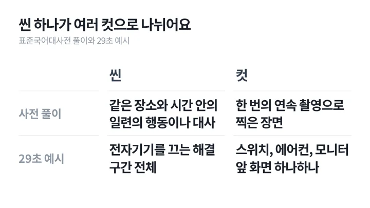 스토리보드 예시로 든 29초 캠페인 영상에서 컷과 씬이 어떻게 다른지 사전 풀이와 함께 좌우로 비교한 도식