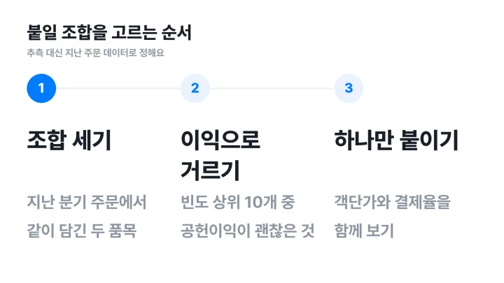 업셀링 크로스셀링에 붙일 조합을 주문 데이터에서 세고, 이익으로 거르고, 하나만 붙이는 세 단계 가로 흐름도