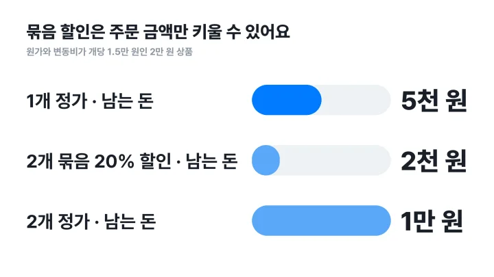 객단가 뜻을 이익으로 읽기 위해 정가 1개, 20% 할인 묶음, 정가 2개일 때 남는 돈을 비교한 막대그래프