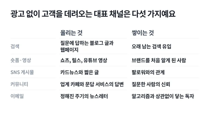검색, 숏폼·영상, SNS 게시물, 커뮤니티, 이메일 다섯 채널마다 올리는 것과 쌓이는 것을 적은 오가닉 마케팅 채널 표