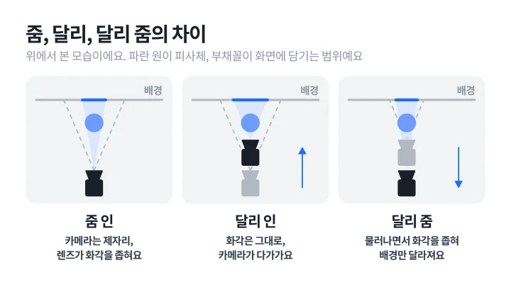 위에서 본 줌 인, 달리 인, 달리 줌이라는 세 카메라 무빙 비교. 줌 인은 카메라가 제자리에서 화각만 좁아지고, 달리 인은 같은 화각으로 카메라가 피사체에 다가가고, 달리 줌은 카메라가 물러나면서 화각을 좁혀 피사체 크기는 같고 배경 범위만 달라지는 도식