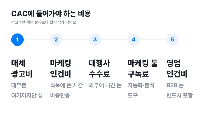 CAC 계산에 포함해야 하는 비용 다섯 항목을 정리한 도식