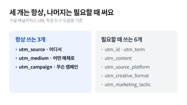 항상 쓰는 source, medium, campaign 세 개와 선택 파라미터 여섯 개를 비교한 UTM 뜻 설명 좌우 대비 도식