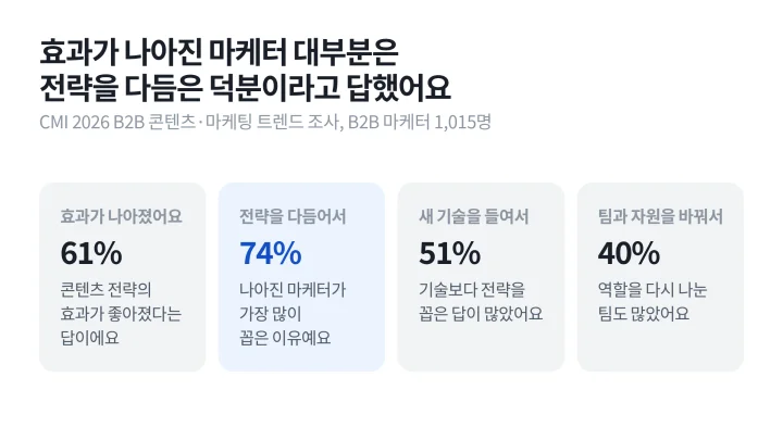 효과가 나아진 B2B 마케터 61% 가운데 74%가 전략을 다듬은 일을 이유로 꼽았다는 CMI 2026 조사 결과를 정리한 콘텐츠 마케팅 전략 통계 카드