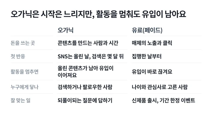 돈을 쓰는 곳, 첫 반응, 활동을 멈췄을 때, 닿는 사람, 잘 맞는 일로 오가닉과 유료 광고를 나란히 비교한 오가닉 마케팅 표