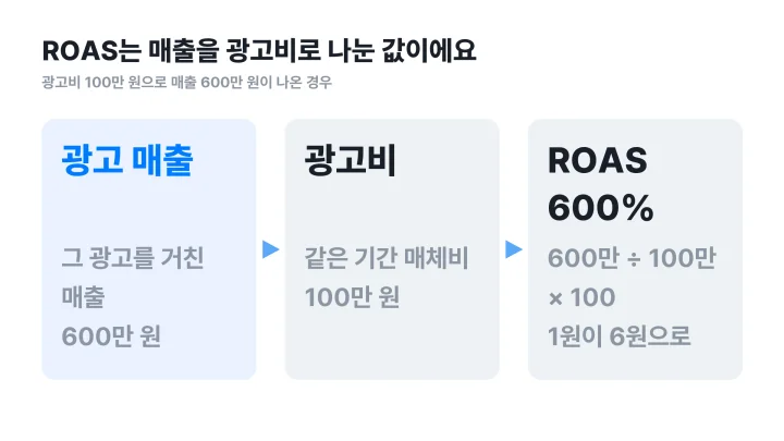 ROAS 뜻을 계산 예시로 보여주는 매출 600만 원 나누기 광고비 100만 원은 600%라는 흐름도