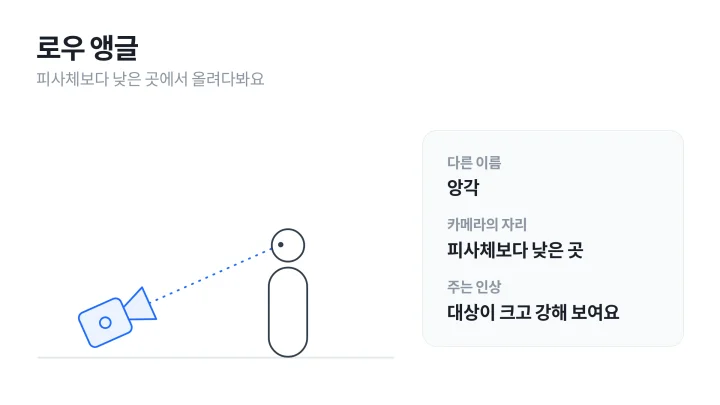 카메라 앵글 중 로우 앵글: 인물보다 낮은 곳에서 올려다보는 카메라 자리를 옆에서 그린 도식