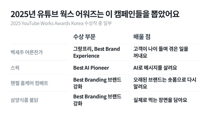 백세주 어른찬가, 스픽, 헨켈 홈케어 컴배트, 삼양식품 불닭의 2025 유튜브 웍스 어워즈 수상 부문과 배울 점을 적은 콘텐츠 마케팅 사례 표