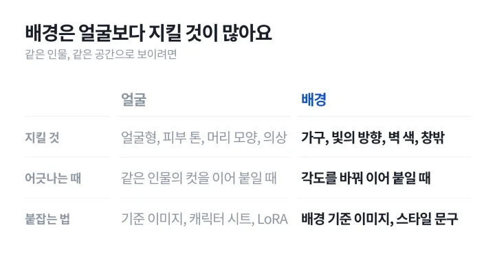 얼굴과 배경에서 각각 지켜야 할 요소와 붙잡는 방법을 나란히 비교한 AI 캐릭터 일관성 도식