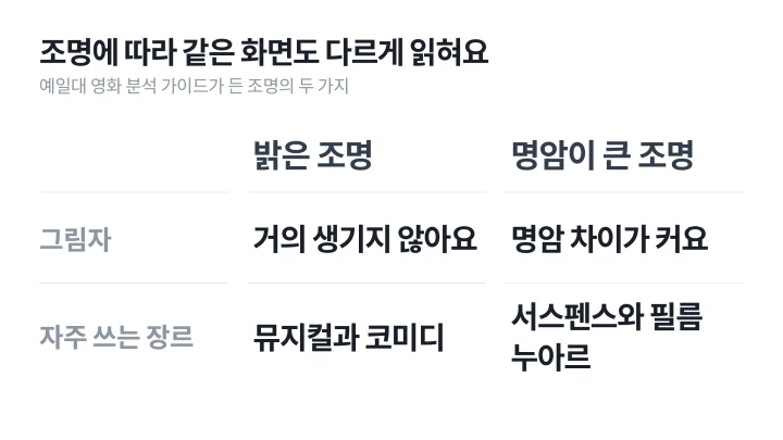 미장센 뜻 가운데 조명 요소를 그림자가 거의 없는 밝은 조명과 명암이 큰 조명으로 나눠 쓰이는 장르를 비교한 도식
