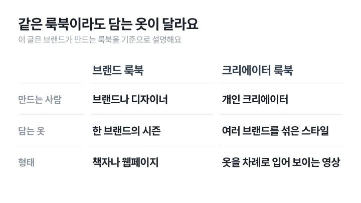 브랜드가 만드는 룩북과 크리에이터의 룩북 영상을 만드는 사람, 담는 옷, 형태로 나란히 비교한 룩북 뜻 설명 표