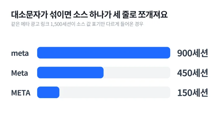 소스 값의 대소문자가 섞여 meta, Meta, META 세 줄로 쪼개진 세션을 보여 주는 UTM 뜻 설명 막대그래프