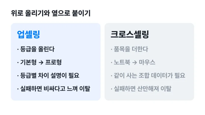 업셀링과 크로스셀링의 방향·예시·필요 데이터·실패 양상을 대비한 도식