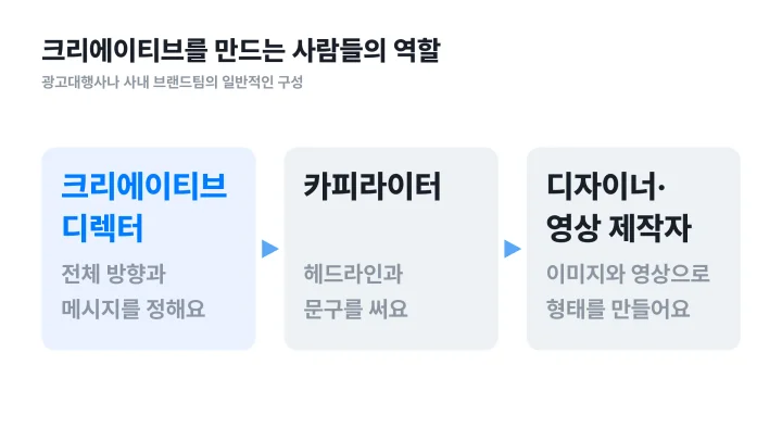 광고 크리에이티브 뜻과 관련된 크리에이티브 디렉터, 카피라이터, 디자이너의 역할을 나눈 흐름도