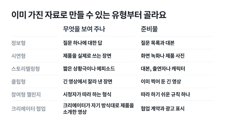 정보형, 시연형, 스토리텔링형, 클립형, 참여형 챌린지, 크리에이터 협업 여섯 유형의 내용과 준비물을 정리한 숏폼 마케팅 콘텐츠 유형표