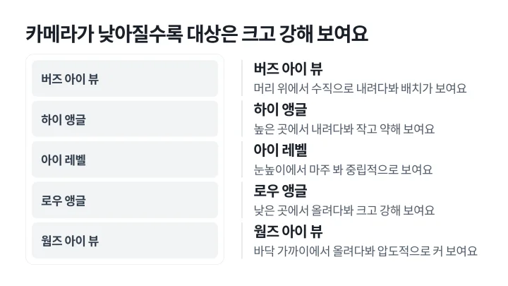 높이에 따른 카메라 앵글 다섯 가지인 버즈 아이 뷰, 하이 앵글, 아이 레벨, 로우 앵글, 웜즈 아이 뷰를 위에서 아래 순서로 정리한 도식