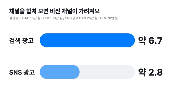 유닛 이코노믹스를 채널별로 나눠 검색 광고 약 6.7과 SNS 광고 약 2.8의 LTV 대 CAC 비율을 비교한 막대그래프