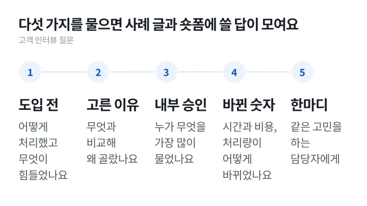 도입 전, 고른 이유, 내부 승인, 바뀐 숫자, 한마디 순서로 이어지는 고객 인터뷰 질문 다섯 가지를 가로로 놓은 B2B 콘텐츠 마케팅 도식