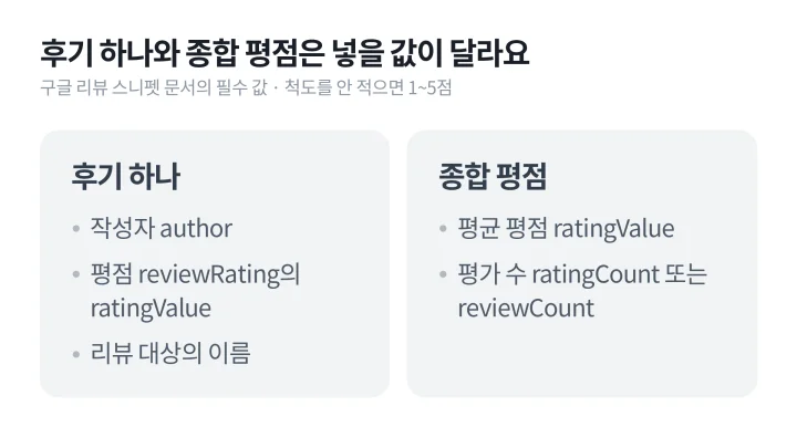 UGC 뜻에 해당하는 고객 후기를 별점으로 보여 줄 때 후기 하나와 종합 평점에 각각 넣어야 하는 필수 값을 비교한 도식