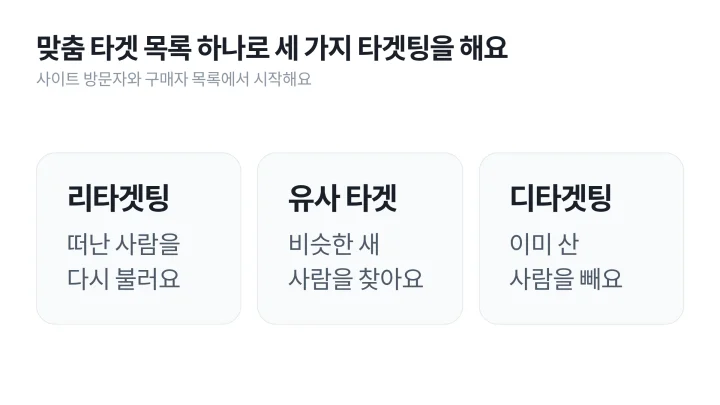 맞춤 타겟 목록 하나에서 리타겟팅, 유사 타겟, 디타겟팅이 갈라져 나오는 광고 용어 설명 도식