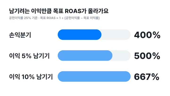 ROAS 뜻을 목표 설정에 적용해 이익 0%, 5%, 10%일 때 목표 ROAS를 비교한 막대그래프