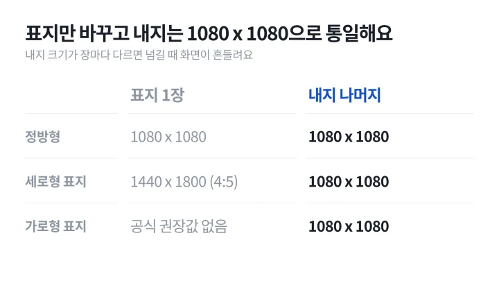 정방형과 세로형 표지, 가로형 표지 3종의 표지와 내지 크기를 비교한 레이아웃별 카드뉴스 사이즈 도식
