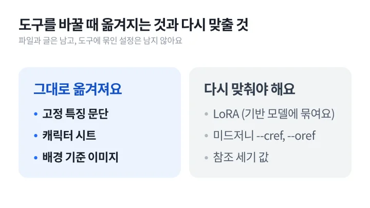 캐릭터를 다른 도구로 옮길 때 그대로 가져갈 수 있는 시트와 문단, 다시 맞춰야 하는 LoRA와 미드저니 참조 설정을 나란히 비교한 AI 캐릭터 일관성 설명 도식