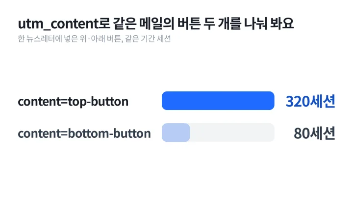 utm_content로 같은 메일의 위 버튼 320세션과 아래 버튼 80세션을 비교한 UTM 뜻 예시 막대그래프